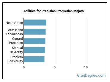 Abilities for Precision Production majors