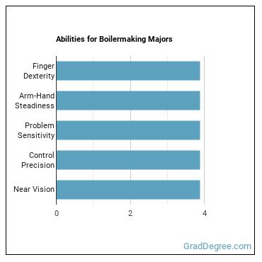 Abilities for Boilermaking majors