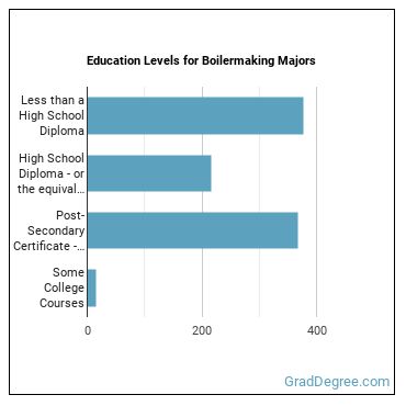 Education levels for Boilermaking majors