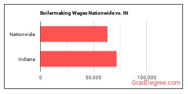 Boilermaking Wages Nationwide vs. IN