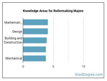 Knowledge areas for Boilermaking majors