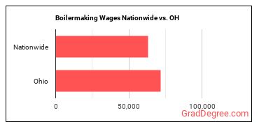 Boilermaking Wages Nationwide vs. OH