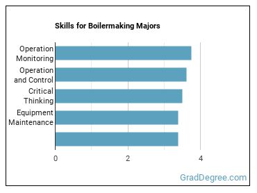 Skills for Boilermaking majors