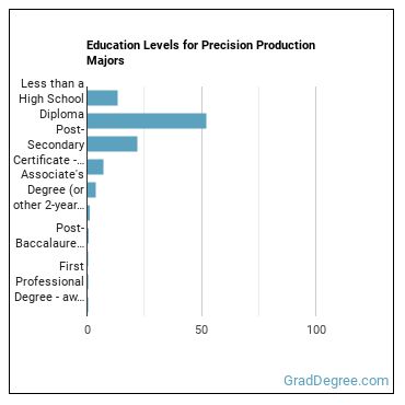 Education levels for Precision Production majors