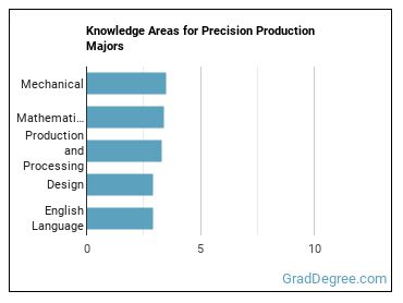 Knowledge areas for Precision Production majors