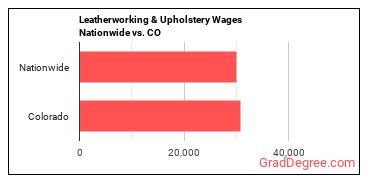 Leatherworking & Upholstery Wages Nationwide vs. CO