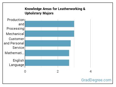 Knowledge areas for Leatherworking & Upholstery majors