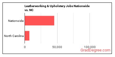 Leatherworking & Upholstery Jobs Nationwide vs. NC