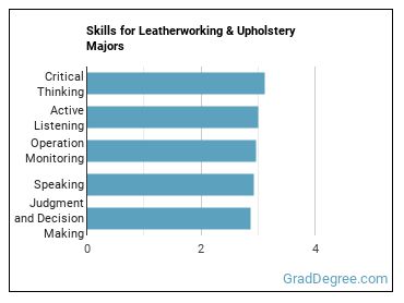 Skills for Leatherworking & Upholstery majors