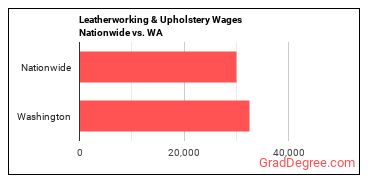 Leatherworking & Upholstery Wages Nationwide vs. WA