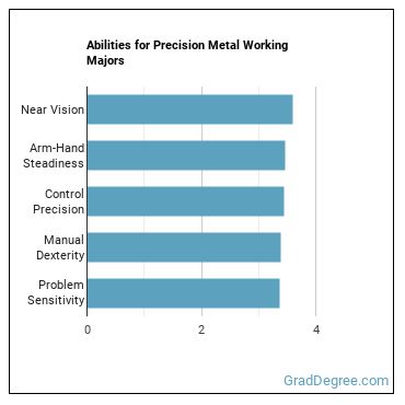 Abilities for Precision Metal Working majors