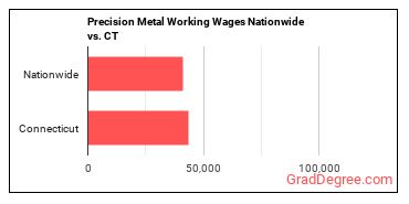 Precision Metal Working Wages Nationwide vs. CT