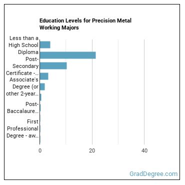 Education levels for Precision Metal Working majors