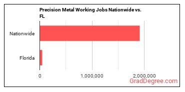 Precision Metal Working Jobs Nationwide vs. FL