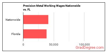 Precision Metal Working Wages Nationwide vs. FL