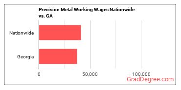 Precision Metal Working Wages Nationwide vs. GA