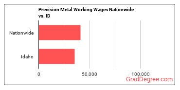 Precision Metal Working Wages Nationwide vs. ID