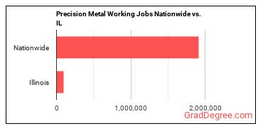 Precision Metal Working Jobs Nationwide vs. IL