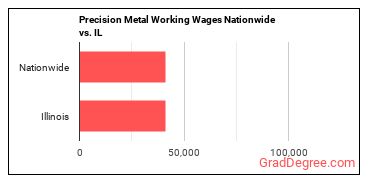 Precision Metal Working Wages Nationwide vs. IL