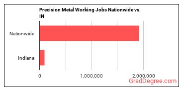 Precision Metal Working Jobs Nationwide vs. IN
