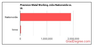 Precision Metal Working Jobs Nationwide vs. IA
