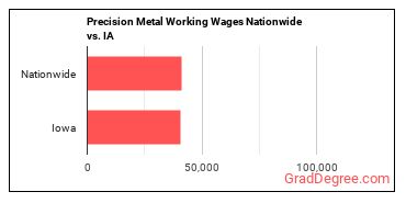 Precision Metal Working Wages Nationwide vs. IA