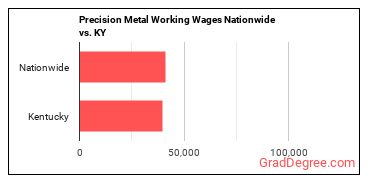 Precision Metal Working Wages Nationwide vs. KY