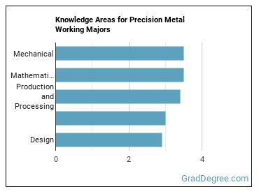Knowledge areas for Precision Metal Working majors