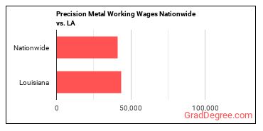 Precision Metal Working Wages Nationwide vs. LA
