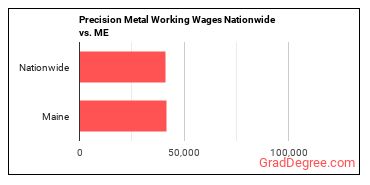 Precision Metal Working Wages Nationwide vs. ME