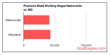 Precision Metal Working Wages Nationwide vs. MD