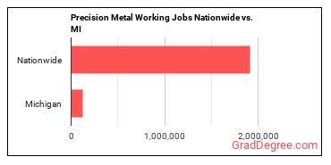 Precision Metal Working Jobs Nationwide vs. MI