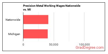 Precision Metal Working Wages Nationwide vs. MI