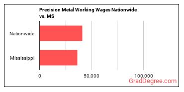 Precision Metal Working Wages Nationwide vs. MS