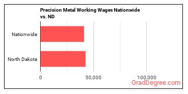 Precision Metal Working Wages Nationwide vs. ND