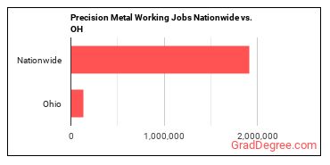 Precision Metal Working Jobs Nationwide vs. OH