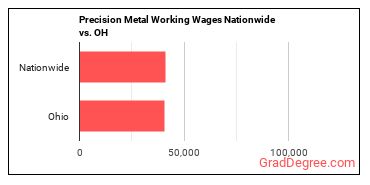 Precision Metal Working Wages Nationwide vs. OH