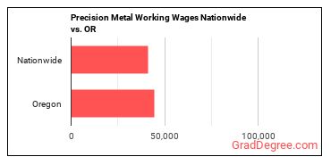 Precision Metal Working Wages Nationwide vs. OR