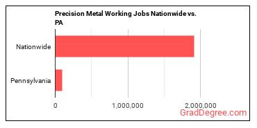 Precision Metal Working Jobs Nationwide vs. PA