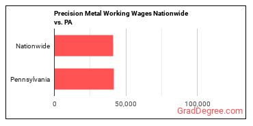 Precision Metal Working Wages Nationwide vs. PA