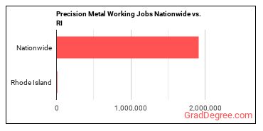Precision Metal Working Jobs Nationwide vs. RI