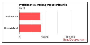 Precision Metal Working Wages Nationwide vs. RI