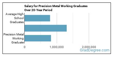 4-year median earnings vs national baseline for Precision Metal Working