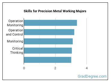 Skills for Precision Metal Working majors
