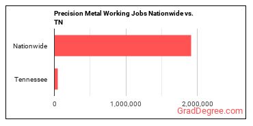 Precision Metal Working Jobs Nationwide vs. TN