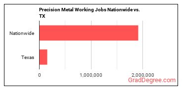 Precision Metal Working Jobs Nationwide vs. TX