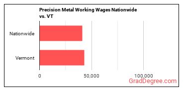 Precision Metal Working Wages Nationwide vs. VT