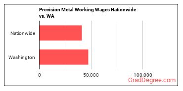 Precision Metal Working Wages Nationwide vs. WA