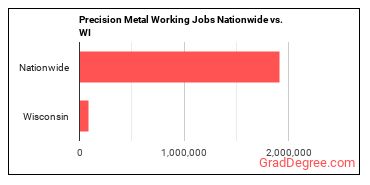 Precision Metal Working Jobs Nationwide vs. WI