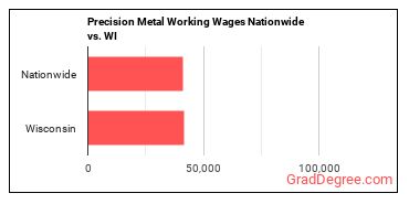 Precision Metal Working Wages Nationwide vs. WI